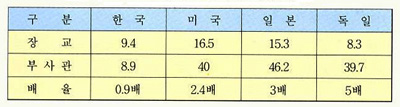 각국 육군의 신분별 구성 비율(단위: %) 국방예산 부족으로 다른 나라에 비해 육군의 부사관 비율은 미흡한 수준에 그치고 있고, 장교도 타국에 비해 낮은 수준이다.